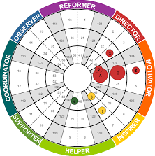 Insights Discovery Training